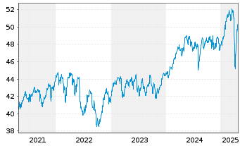 Chart WisdomTree Intl LargeCap Div. - 5 Jahre