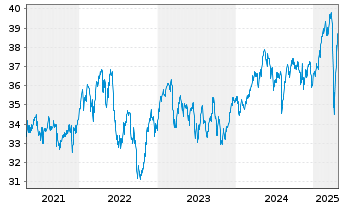 Chart WisdomTree DEFA Equity Income - 5 Years