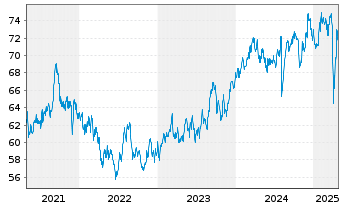 Chart WisdomTree Japan SmallC.Div.FD - 5 années