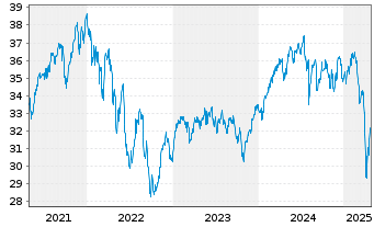 Chart WisdomTree Japan Equity Income - 5 années