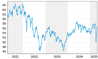 Chart Wisdomtree Eur.SmallCap Div. - 5 années