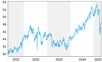 Chart WisdomTree Global Equity Inco. - 5 Years