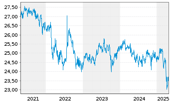 Chart WisdomTree Emerg.Mkts Loc.Debt - 5 Years