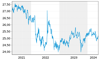 Chart WisdomTree Emerg.Mkts Loc.Debt - 5 Years