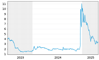 Chart WISeKey Internat.Holding Ltd.Nam.-Akt.(Sp.ADRs)NEW - 5 années