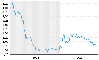Chart WISeKey Internat.Holding Ltd.Nam.-Akt.(Sp.ADRs)NEW - 5 Years