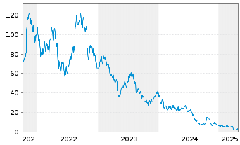 Chart Wolfspeed Inc. - 5 années