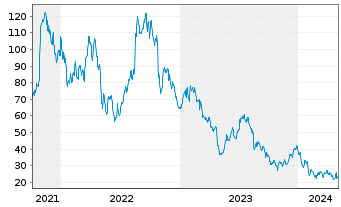 Chart Wolfspeed Inc. - 5 années