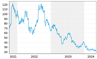 Chart Wolfspeed Inc. - 5 Jahre