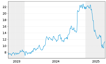 Chart Wolverine World Wide Inc. - 5 Years