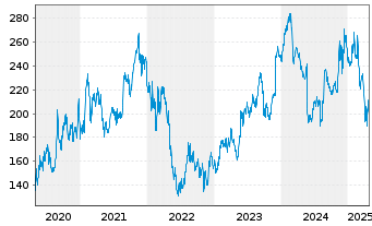 Chart Workday Inc. Shares A  - 5 Years