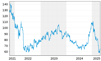 Chart Workiva Inc. A - 5 années