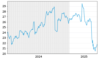 Chart World Kinect Corp. - 5 années