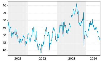 Chart Worthington Enterprises Inc. - 5 années