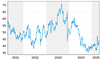 Chart Worthington Enterprises Inc. - 5 années