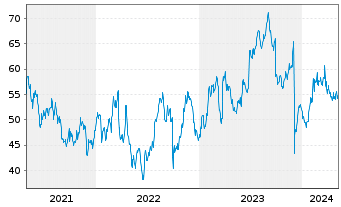 Chart Worthington Enterprises Inc. - 5 années