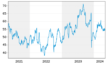 Chart Worthington Enterprises Inc. - 5 Years