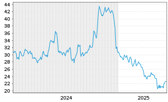 Chart Worthington Steel Inc. - 5 Years