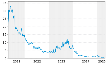 Chart WW International Inc. - 5 années