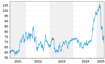 Chart Wyndham Hotels & Resorts Inc. - 5 Years