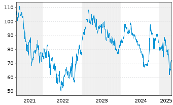 Chart Wynn Resorts Ltd. - 5 Years