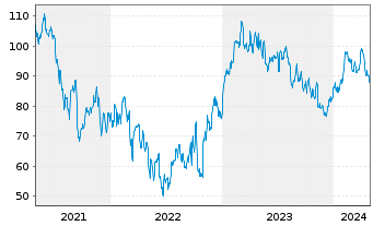Chart Wynn Resorts Ltd. - 5 Years