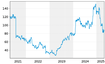 Chart XPO Inc. - 5 Years