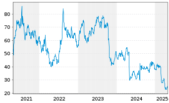 Chart XPEL Inc. - 5 années