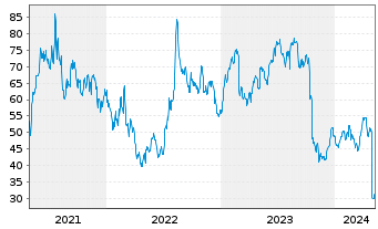 Chart XPEL Inc. - 5 Years
