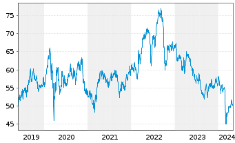 Chart Xcel Energy Inc. - 5 années