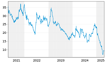 Chart Xencor Inc. - 5 Years