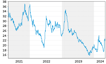 Chart Xencor Inc. - 5 Years