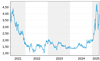 Chart Xunlei Ltd. (Sp.ADR) - 5 Years