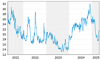 Chart XOMA Corp. - 5 Years