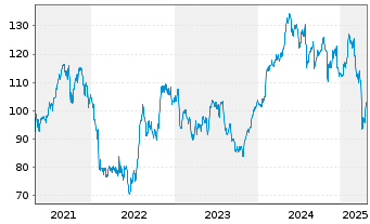 Chart Xylem Inc. - 5 années