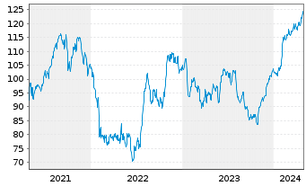 Chart Xylem Inc. - 5 Jahre