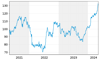Chart Xylem Inc. - 5 Jahre