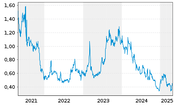 Chart Xtant Medical Holdings Inc. - 5 années