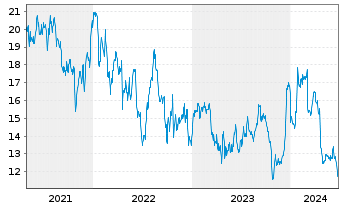 Chart Xerox Holdings Corp. - 5 Years