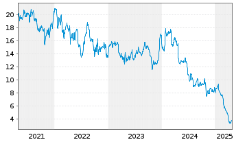 Chart Xerox Holdings Corp. - 5 Years