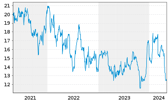 Chart Xerox Holdings Corp. - 5 Jahre