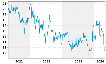 Chart Xerox Holdings Corp. - 5 Jahre