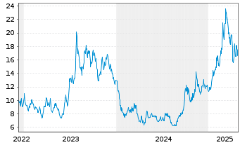 Chart Xpeng Inc. ADRs - 5 Years