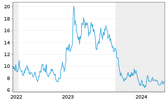 Chart Xpeng Inc. ADRs - 5 années