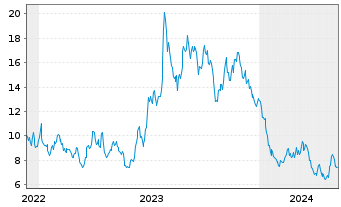 Chart Xpeng Inc. ADRs - 5 Years