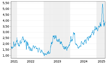 Chart Xeris Biopharma Holdings Inc. - 5 Years