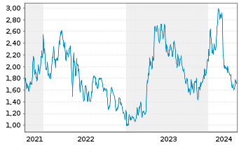 Chart Xeris Biopharma Holdings Inc. - 5 Jahre