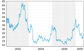 Chart Xometry Inc. - 5 années