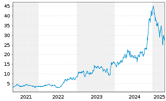 Chart YPF S.A. - 5 années