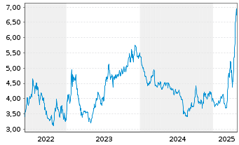 Chart Yalla Group Ltd. ADRs - 5 Years